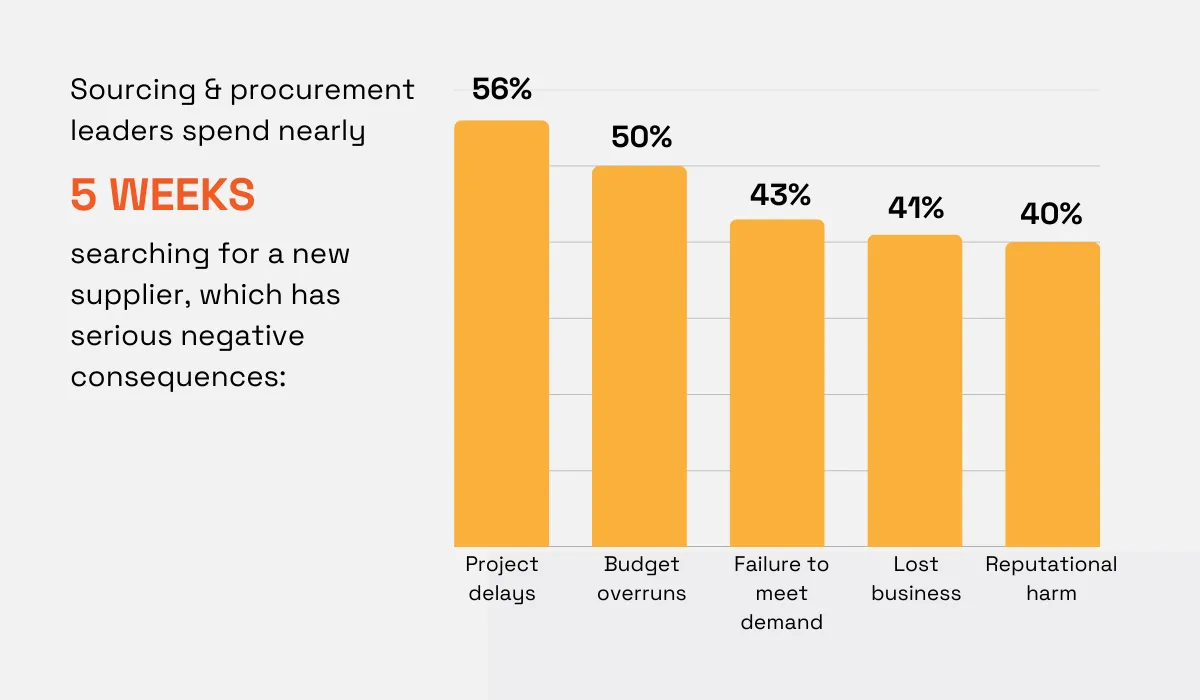 sourcing and procurement leaders spend nearly 5 weeks searching for a new supplier, leading to project delays (56%), budget overruns (50%), failure to meet demand (43%), lost business (41%), and reputational harm (40%) bar chart