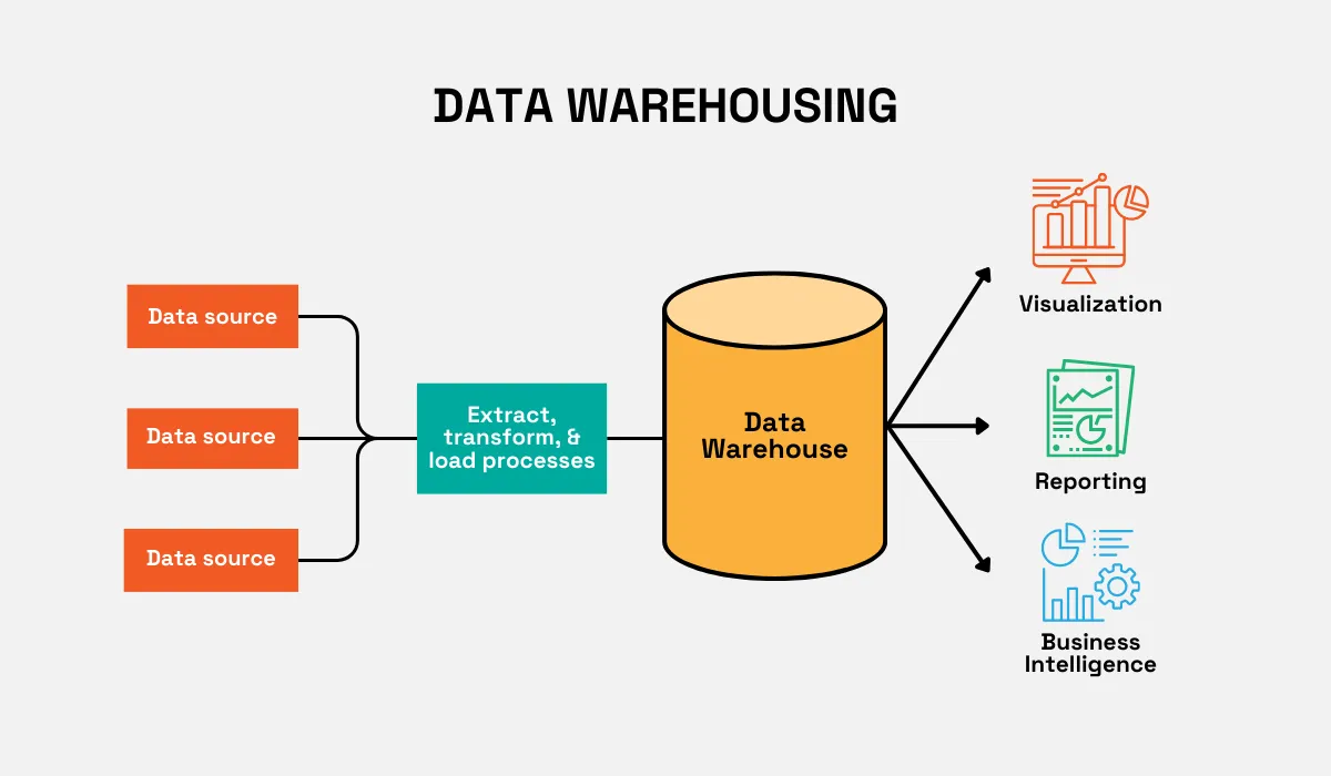 Diagram showing data warehousing process