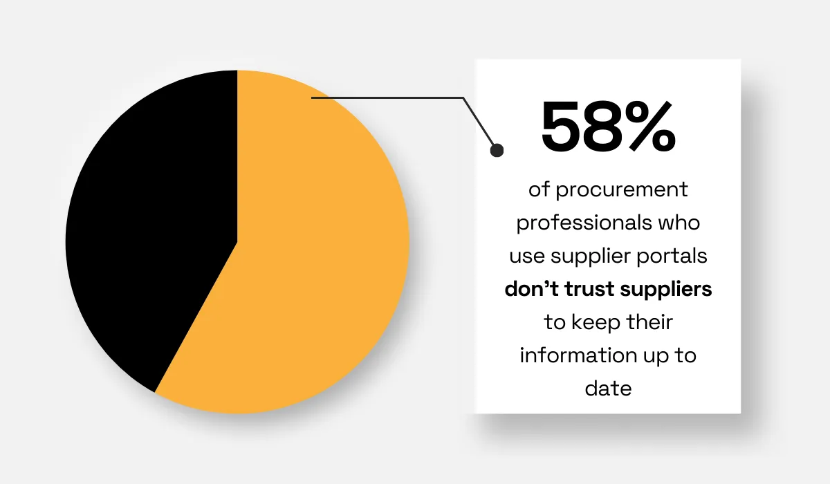 58% of procurement professionals using supplier portals don’t trust suppliers to keep their information up to date pie chart