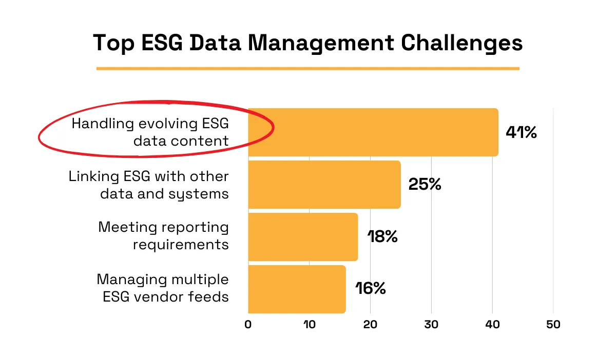 Top ESG data management challenge statistic