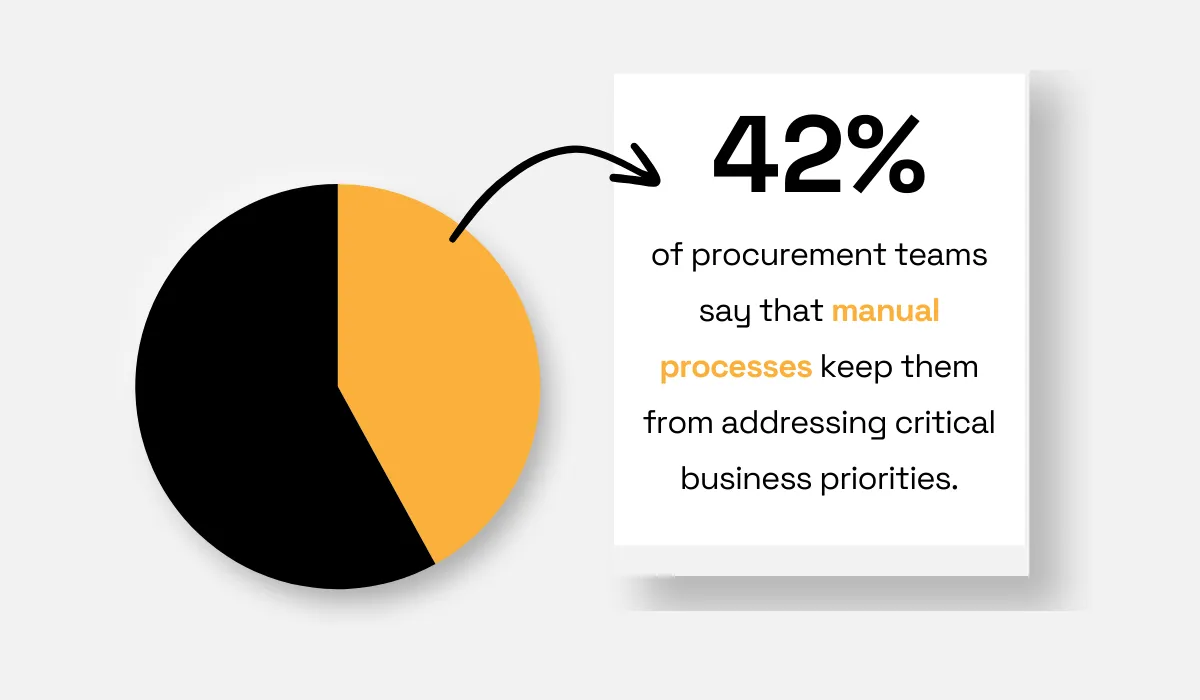 42% of procurement teams report manual processes prevent them from addressing critical business priorities, highlighted in a callout box pie chart