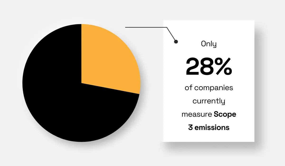 Scope 3 emissions statistic