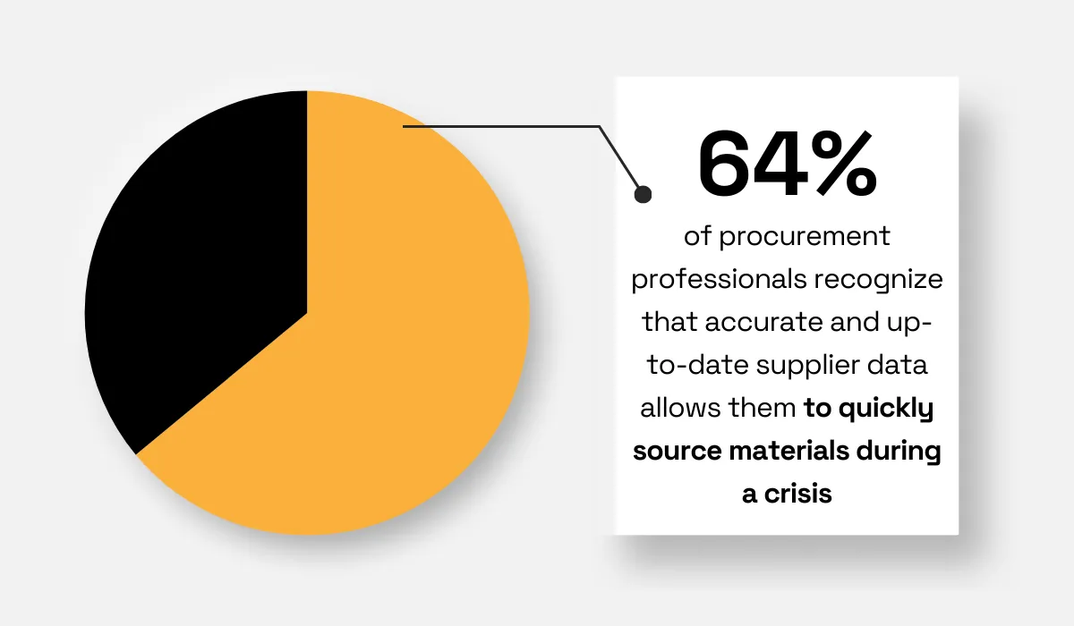 64% of procurement professionals believe up-to-date supplier data helps them quickly source materials during a crisis pie chart