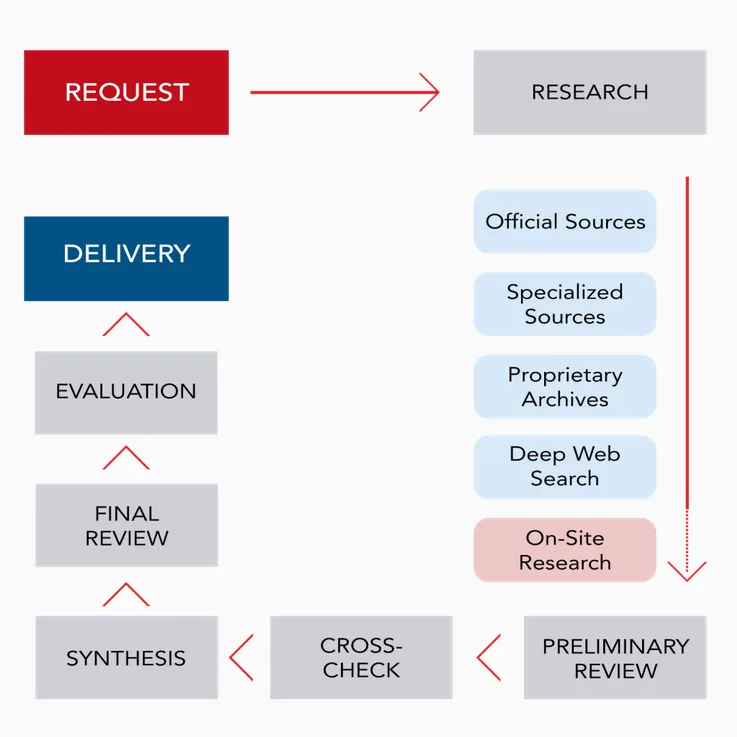 Flowchart of research process including request, research, source types, preliminary review, cross-check, synthesis, final review, evaluation, and delivery