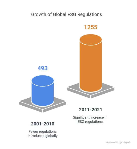 Comparison of ESG regulations