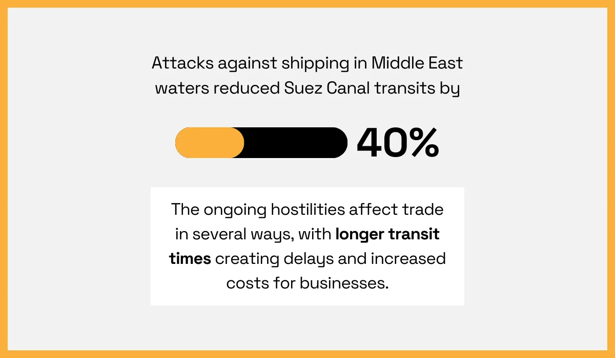 Infographic showing that attacks in the Middle East reduced Suez Canal transits by 40%