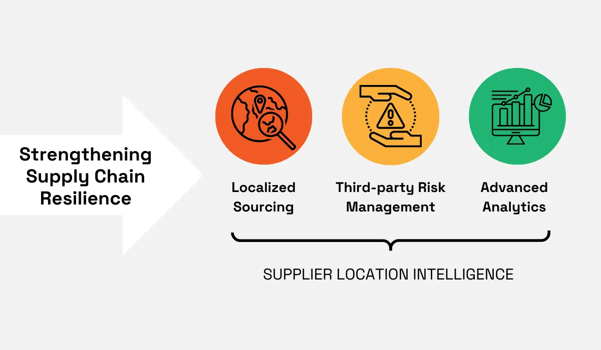 Strengthening Supply Chain Resilience illustrating three components of supplier location intelligence: Localized Sourcing, Third-party Risk Management, and Advanced Analytics