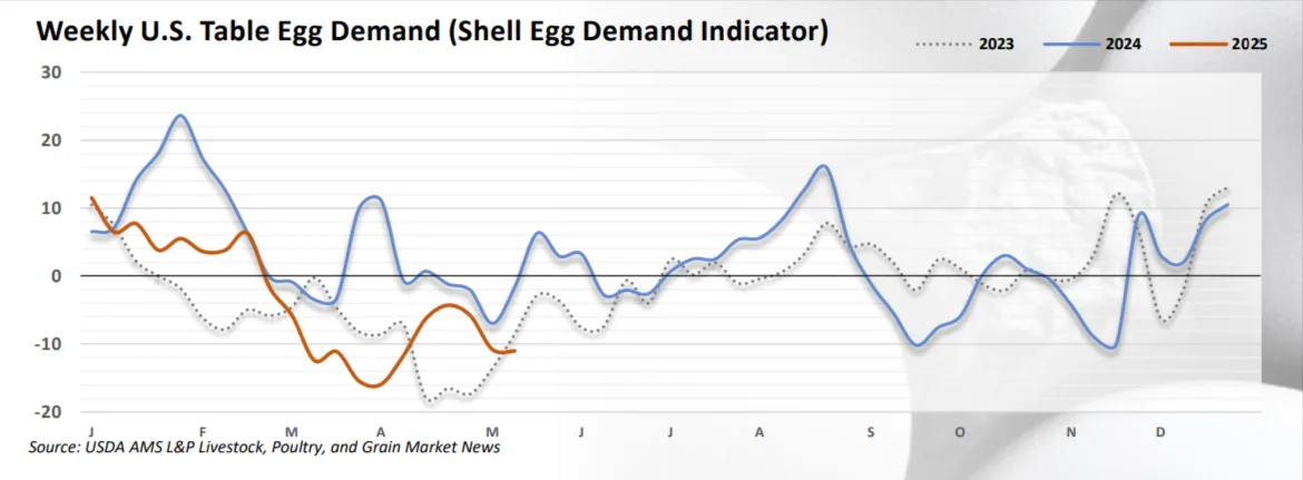 Weekly U.S. Table Egg Demand comparing demand trends for 2023, 2024, and 2025, showing fluctuations across months for each year line graph