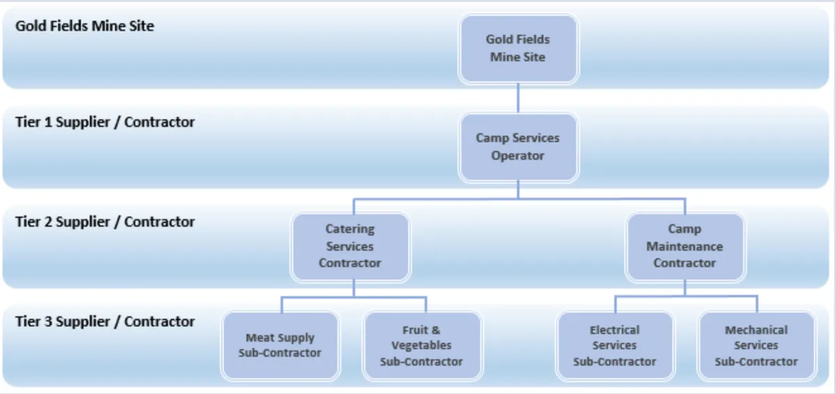 Gold Fields dashboard
