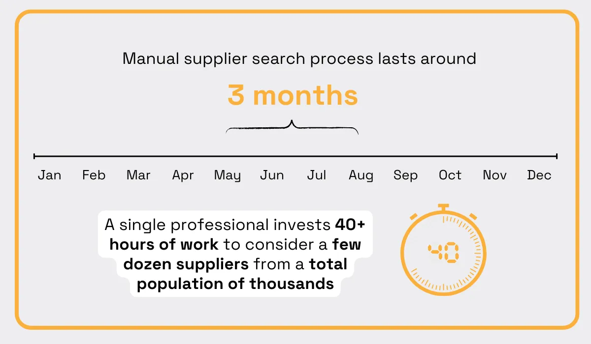 Manual supplier search taking around 3 months and 40+ hours of work to evaluate a few dozen suppliers from thousands infographic
