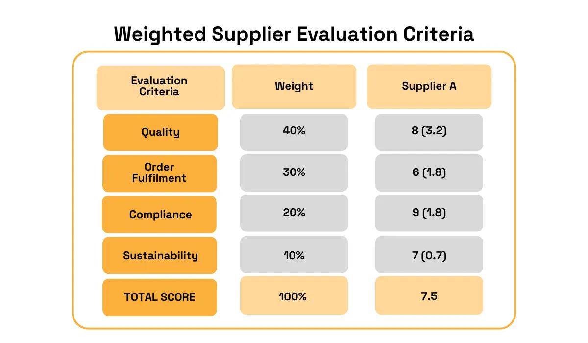 Weighted supplier evaluation chart showing criteria, weights, and Supplier A scores