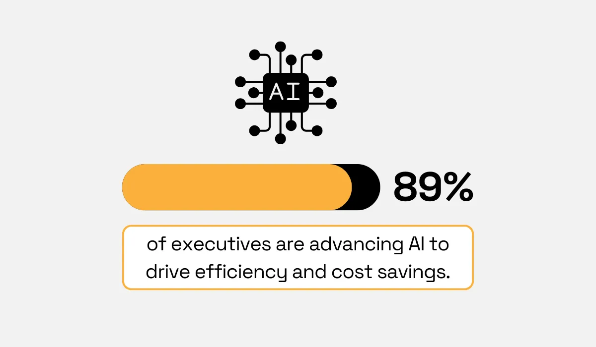 89% of executives are advancing AI initiatives to improve efficiency and reduce costs infographic