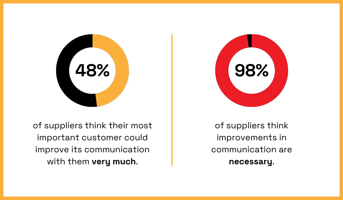 Donut chart showing 48% and 98% with supplier communication insights