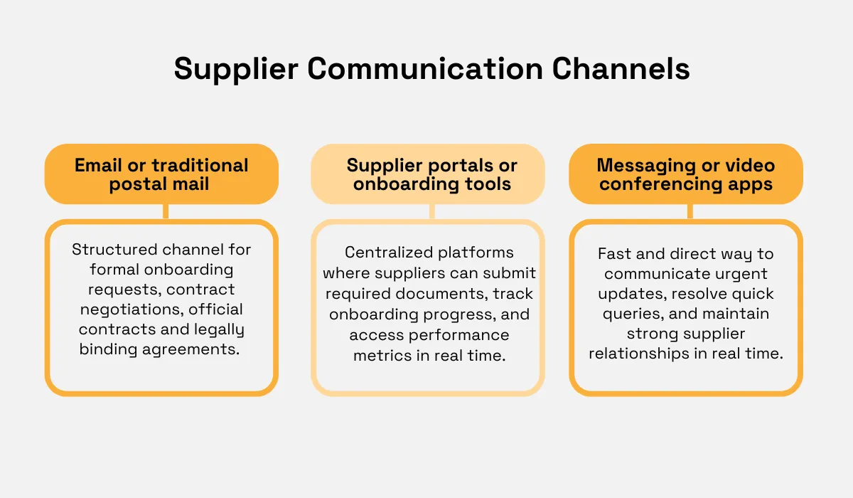 Visual comparing three supplier communication channels