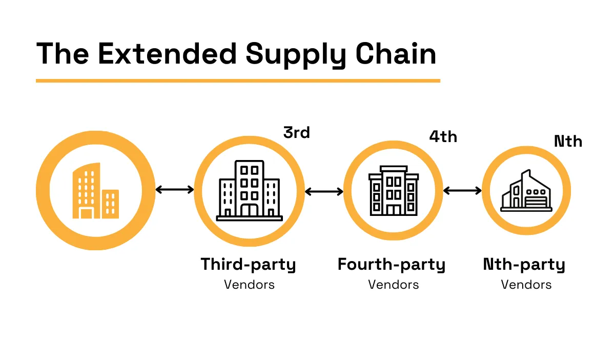 The extended supply chain showing connections between a company and third-party, fourth-party, and Nth-party vendors diagram