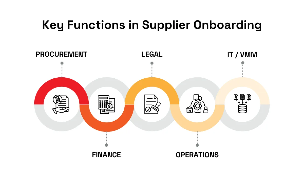 Key departments involved in supplier onboarding - procurement, finance, legal, operations, and IT/VMM