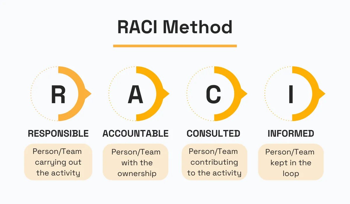 RACI method explained