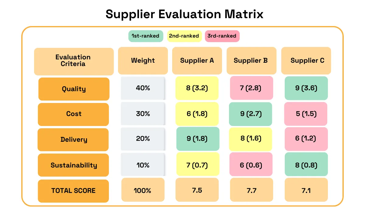 Supplier evaluation matrix comparing three suppliers (A, B, and C) across four criteria