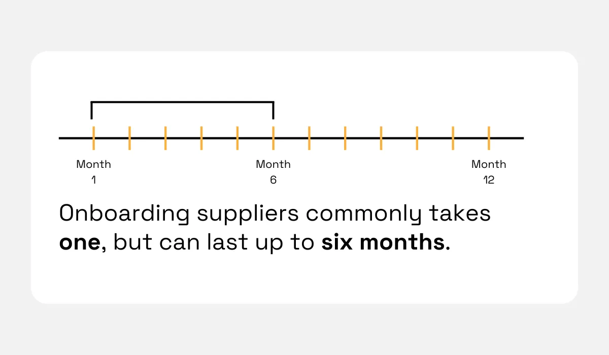 Visual timeline showing that onboarding suppliers typically takes one month, but can last up to six months, extending from month 1 to month 12