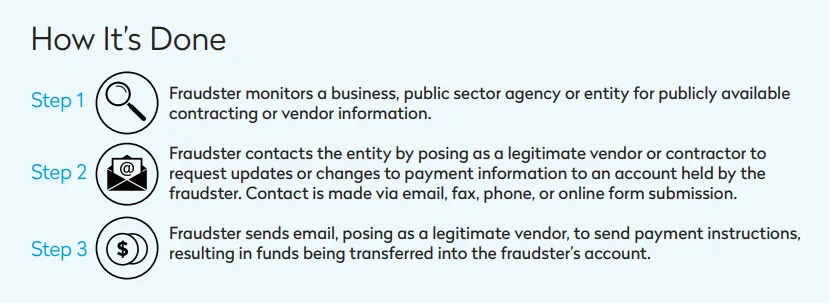 Steps explaining how a fraudster changes payment information to redirect funds, involving monitoring, contacting the entity, and sending fake instructions