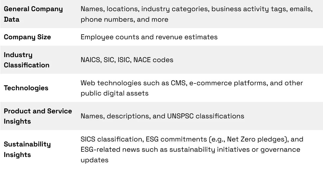Table listing types of company data