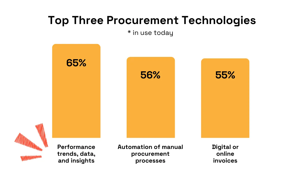 Amazon Business survey statistic