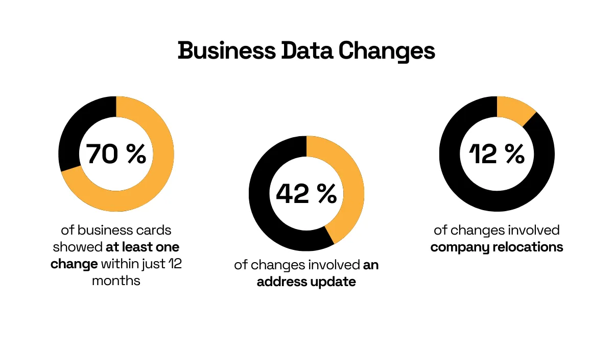 Business data changes statistic