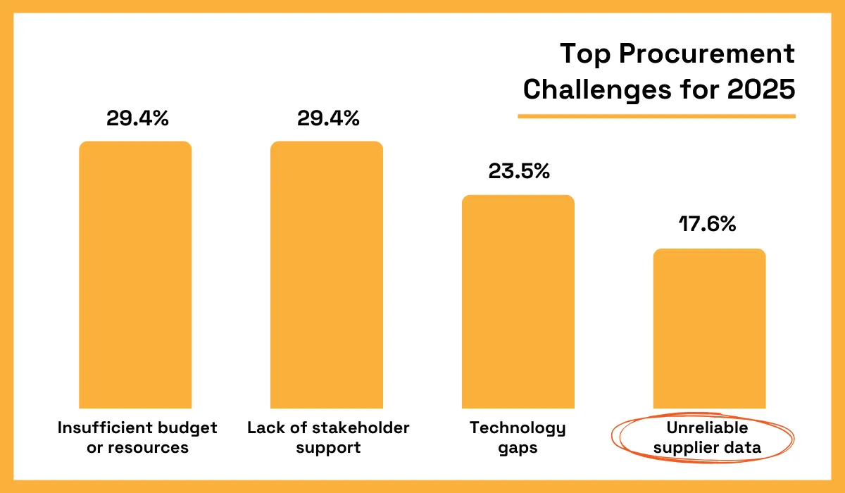 Top procurement challenges for 2025 statistic