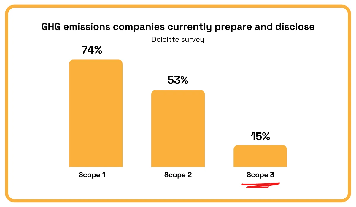 Deloitte statistic