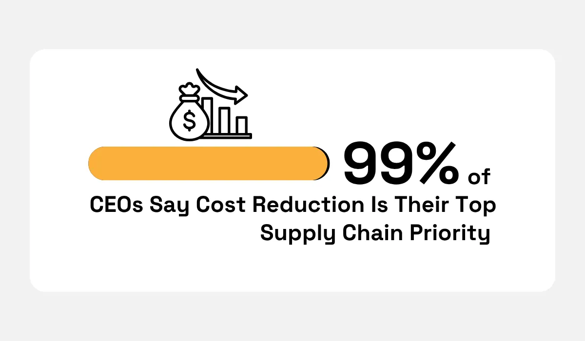 99% of CEOs say cost reduction is their top supply chain priority infographic