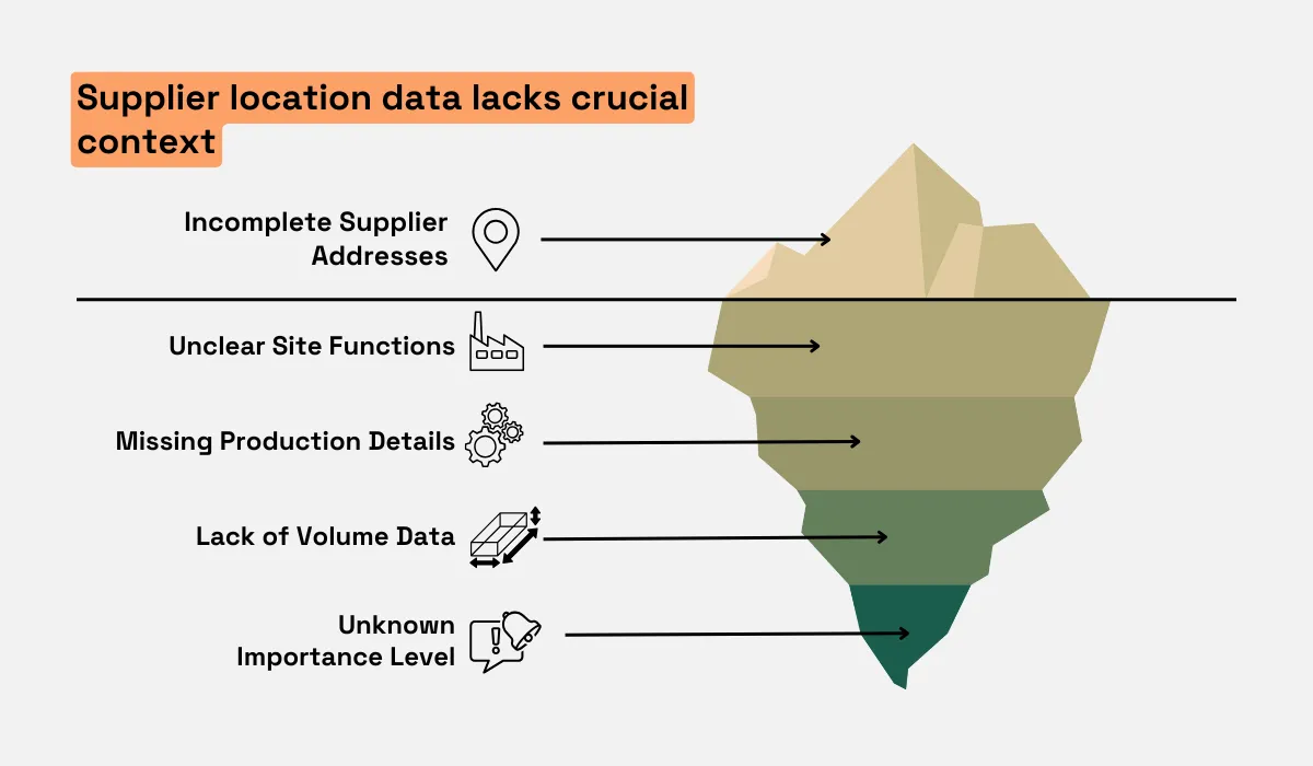 Missing supplier data - incomplete addresses, unclear functions, and lack of volume or importance data visual iceberg diagram
