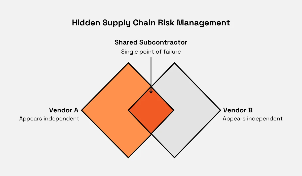 Shared subcontractor risk between Vendor A and Vendor B, highlighting hidden supply chain vulnerabilities diagram