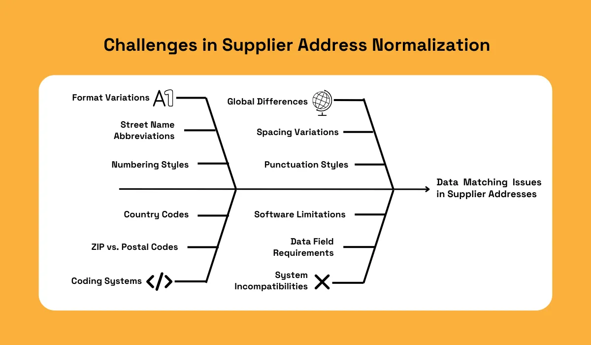 Challenges in supplier address normalization such as format variations, country codes, and system incompatibilities fishbone diagram