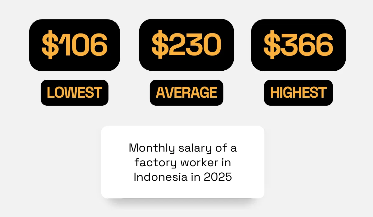 Lowest, average, and highest monthly salary for factory workers in Indonesia in 2025: $106, $230, and $366 chart