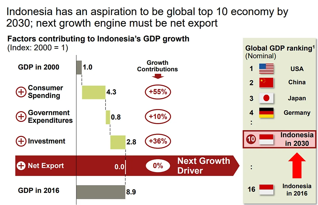 Factors contributing to Indonesia’s GDP growth from 2000 to 2016 and its goal to reach top 10 global GDP by 2030 through net exports bar chart