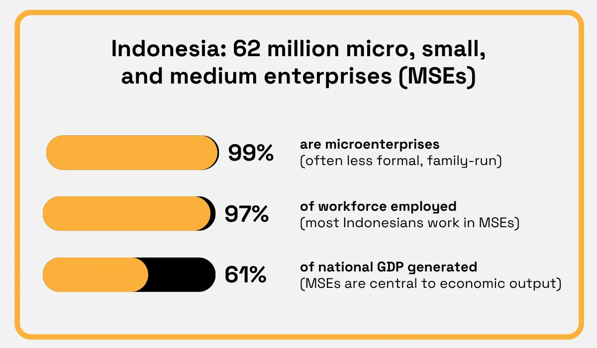 Indonesia's 62 million micro, small, and medium enterprises (MSEs), including their share in employment and GDP statistics