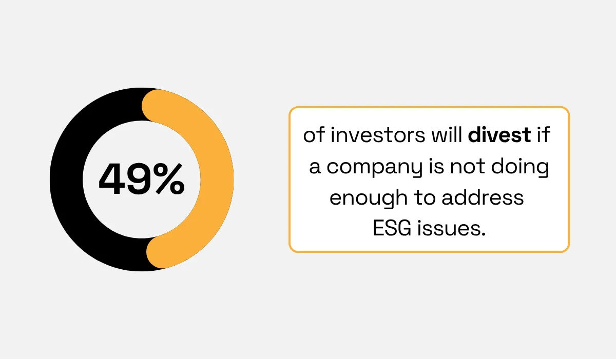 PwC’s Global Investor Survey statistic