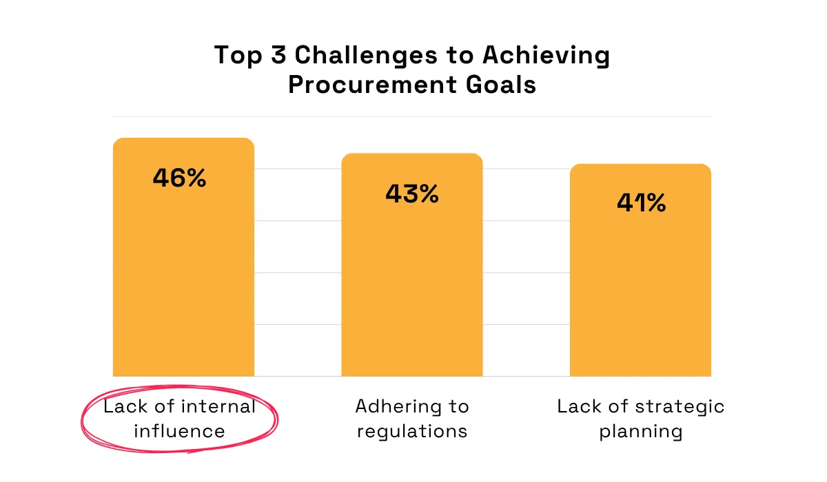 Procureability’s research statistic