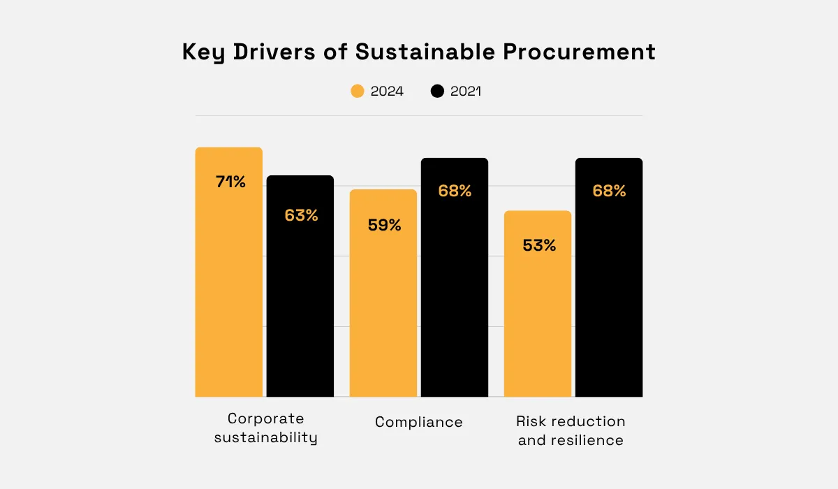 Key drivers of sustainable procurement between 2021 and 2024, including corporate sustainability, compliance, and risk reduction, with increases in corporate sustainability in 2024. bar chart