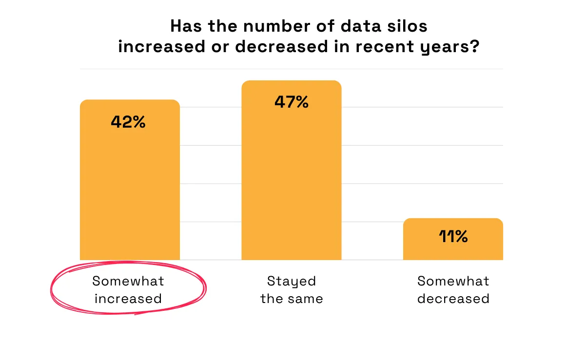 Changes in data silos: 42% say somewhat increased, 47% stayed the same, and 11% somewhat decreased bar chart