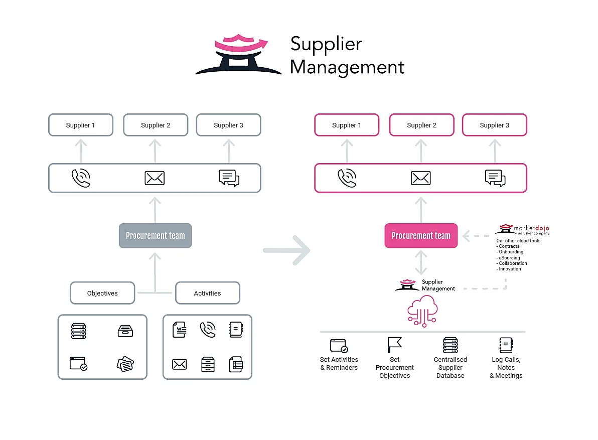 Market Dojo dashboard