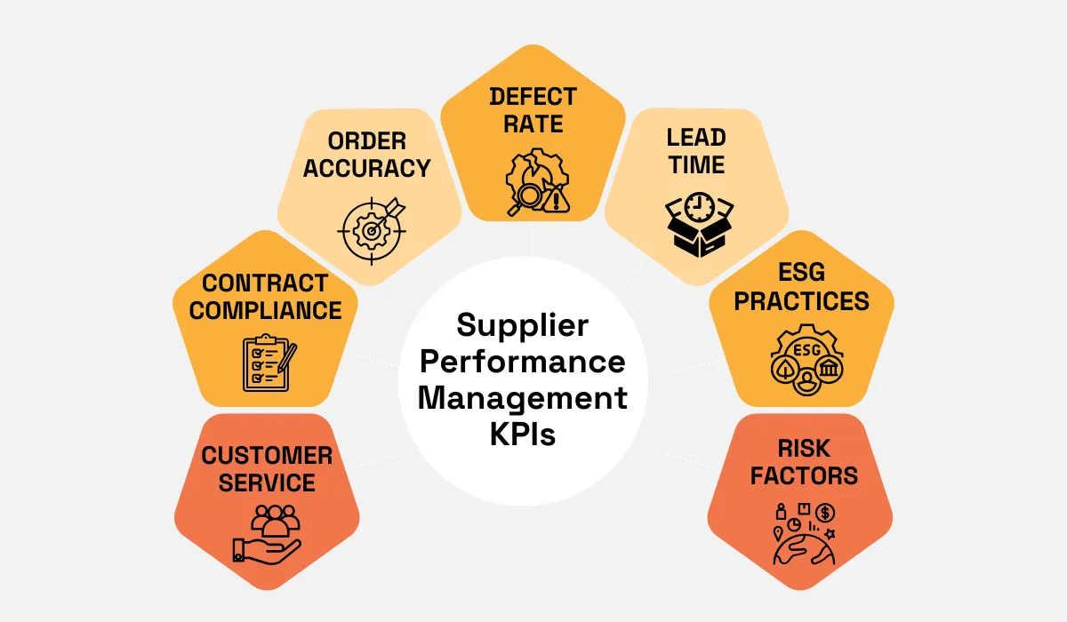 Supplier performance management KPIs - order accuracy, defect rate, lead time, ESG practices, risk factors, customer service, and contract compliance