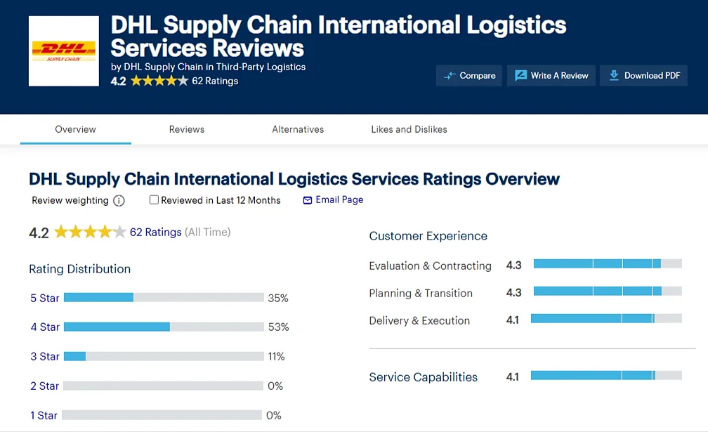 Gartner dashboard