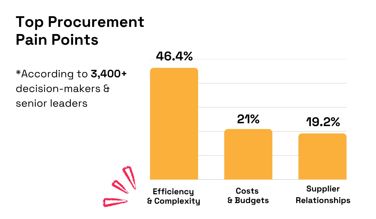 Amazon Business report statistic