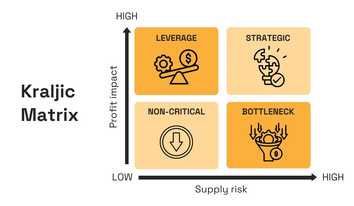 Kraljic Matrix chart categorizing items into 4 groups based on profit impact and supply risk: leverage, strategic, non-critical, and bottleneck