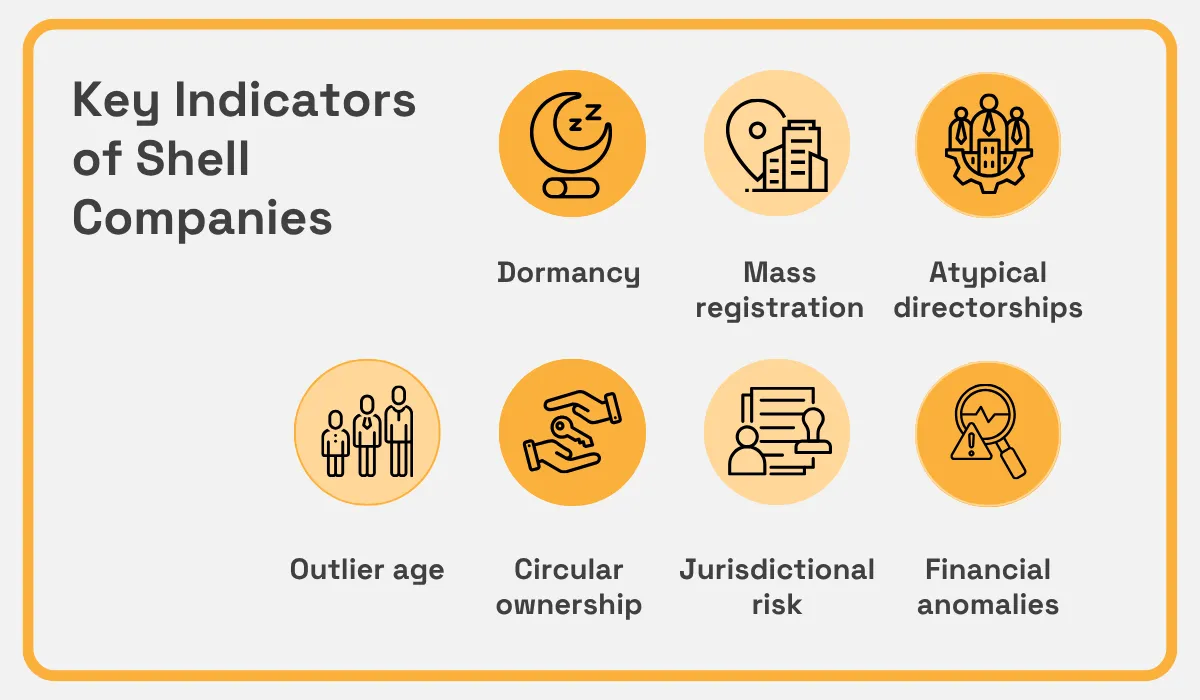 Key indicators of shell companies: dormancy, mass registration, atypical directorships, outlier age, circular ownership, jurisdictional risk, and financial anomalies infographic