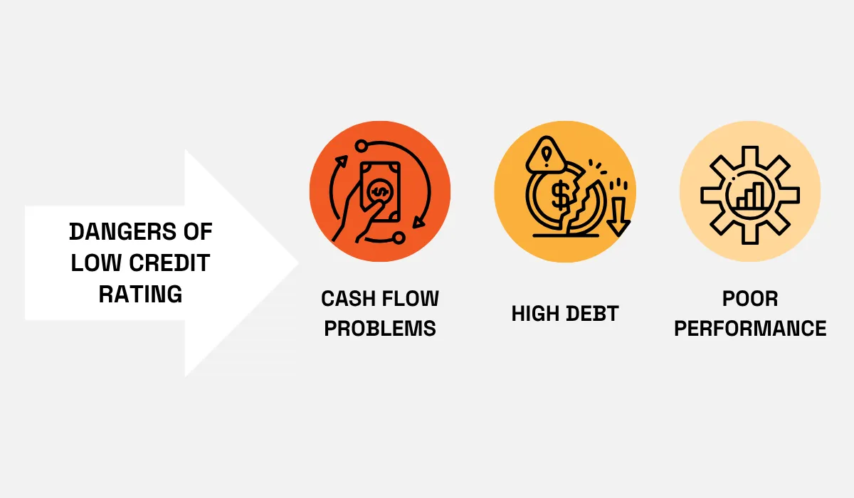 Dangers of low credit rating: cash flow problems, high debt, and poor performance visual diagram