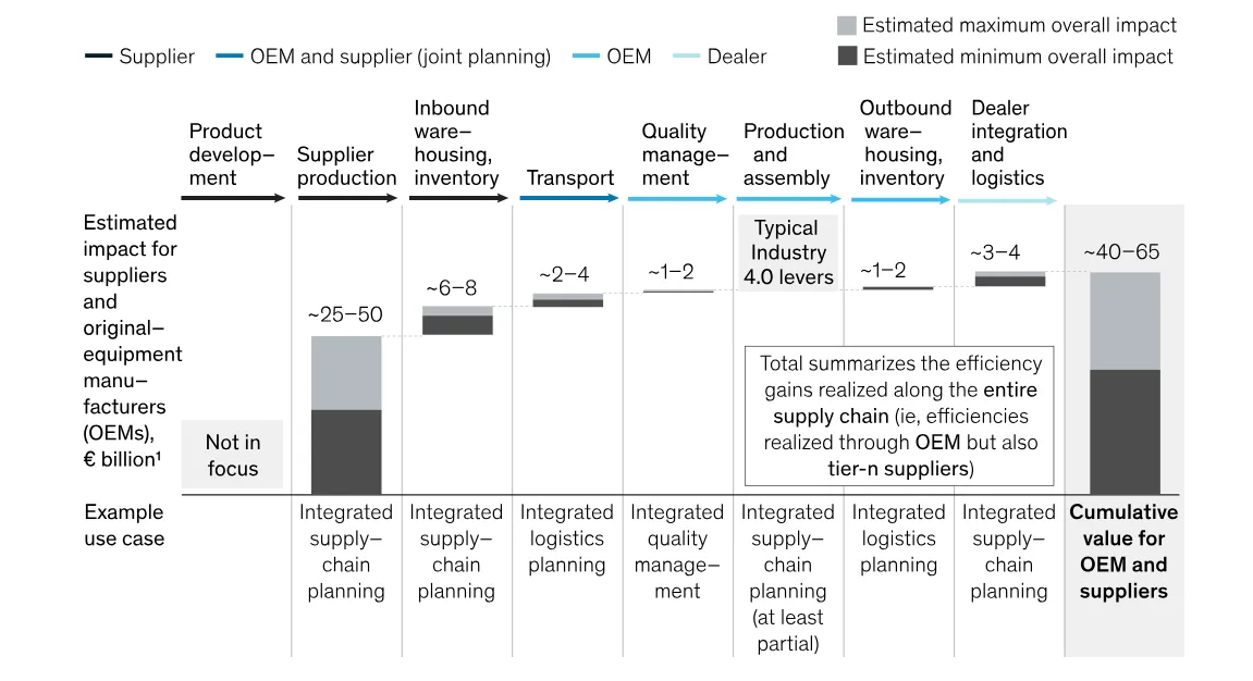Bar chart visualizing estimated efficiency gains across the supply chain, with cumulative value ranging from €40 to €65 billion for OEMs and suppliers