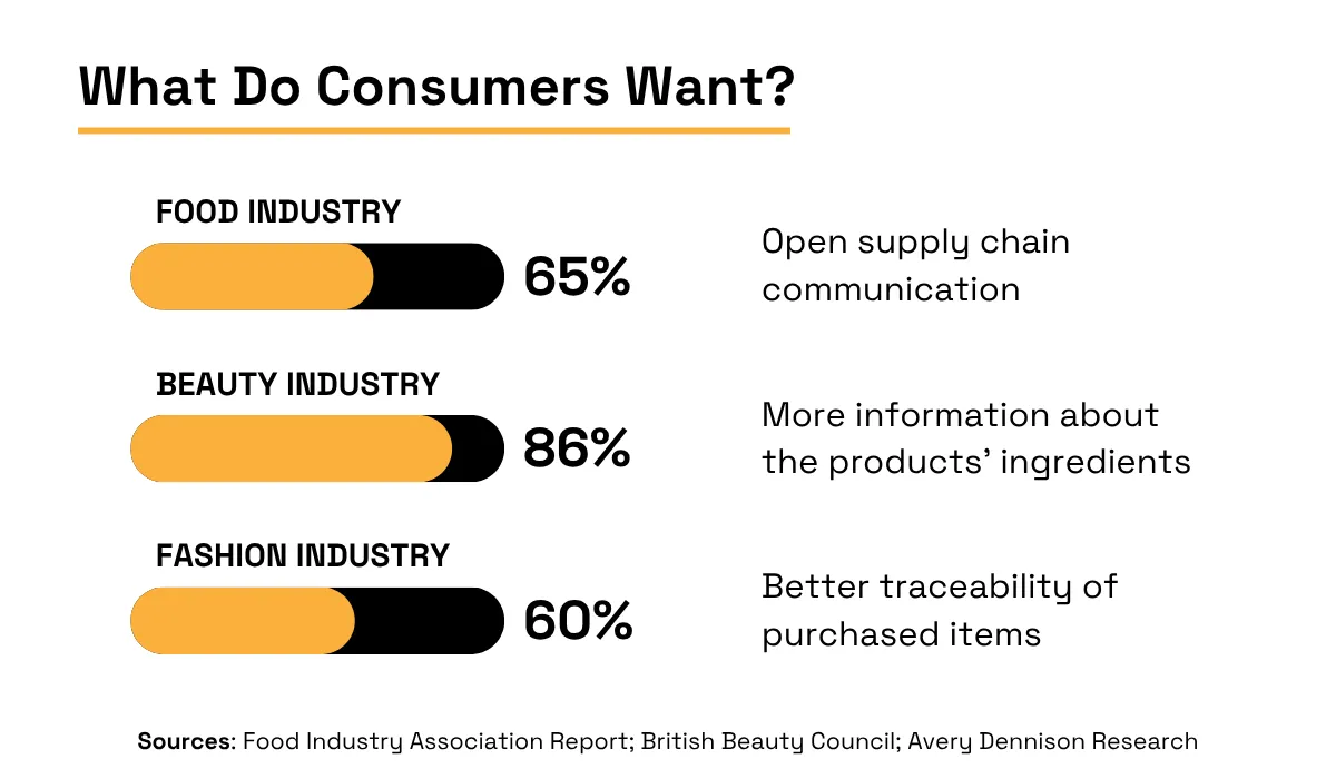 Consumer preferences - 65% in food industry want open supply chain communication, 86% in beauty industry want more product ingredient info, and 60% in fashion industry want better traceability chart