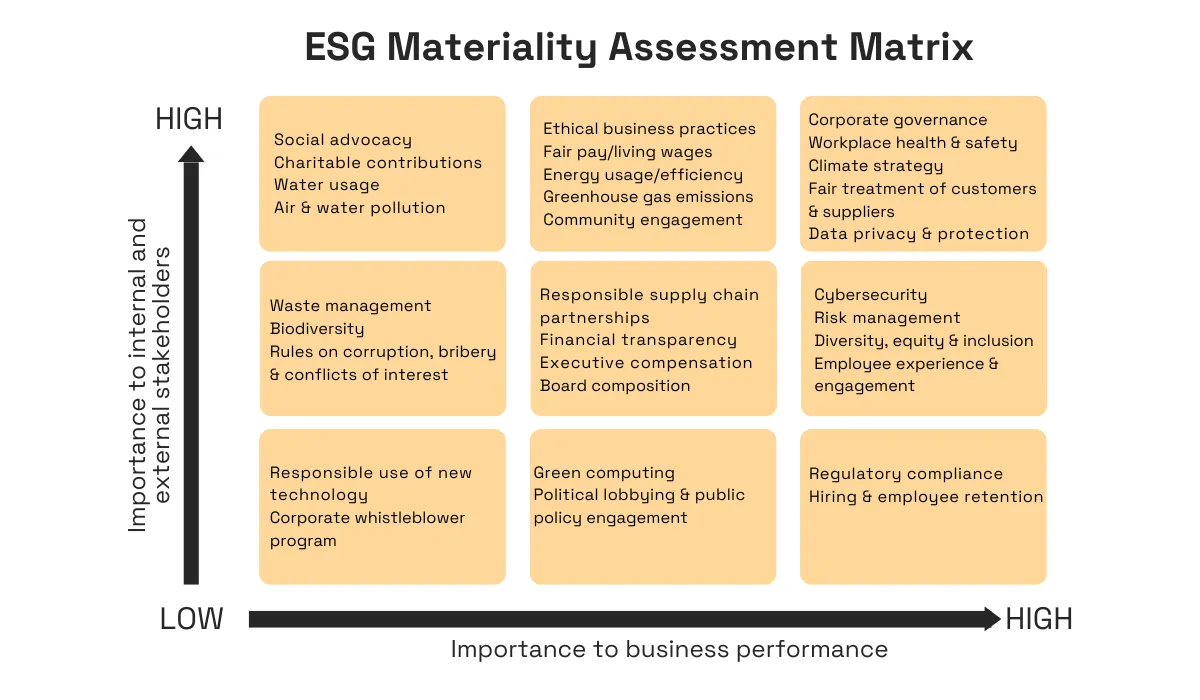 ESG topics ranked by importance to stakeholders (vertical axis) and to business performance (horizontal axis), with topics like corporate governance and climate strategy rated highly on both matrix chart 